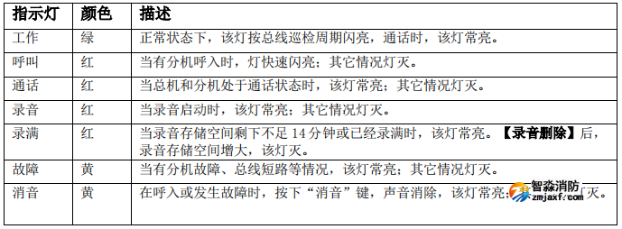 GST-GD-N90消防電話面板指示燈說(shuō)明