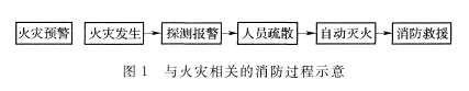 與火災相關的消防過程示意