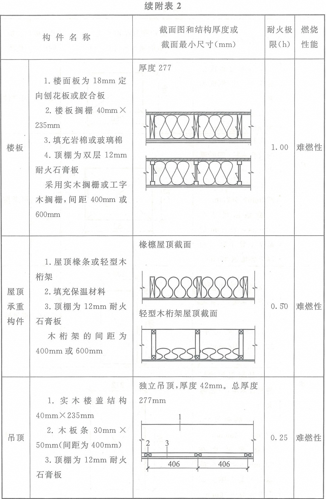 附表2 各類木結(jié)構(gòu)構(gòu)件的燃燒性能和耐火極限