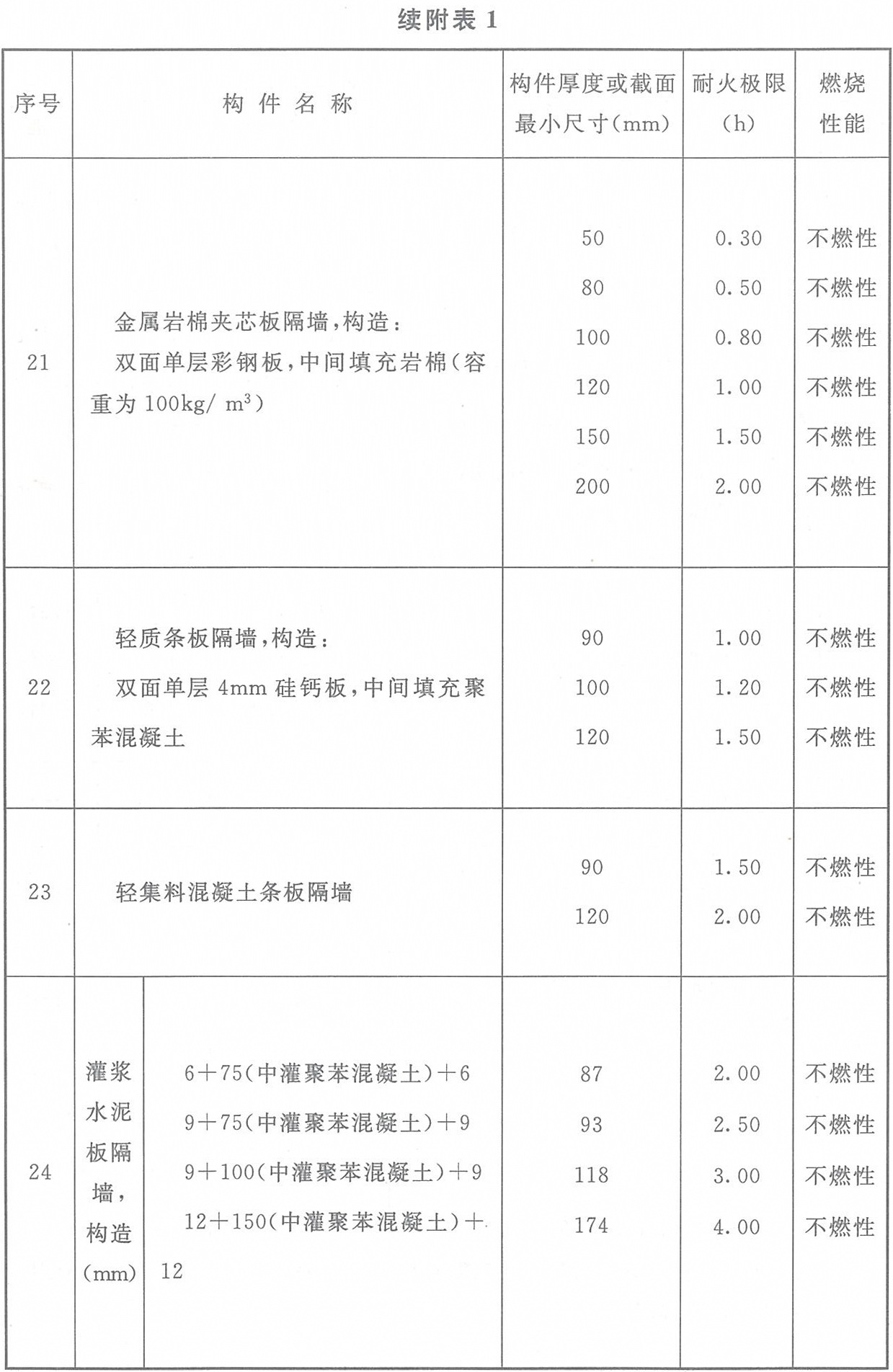 附表1 各類非木結(jié)構(gòu)構(gòu)件的燃燒性能和耐火極限