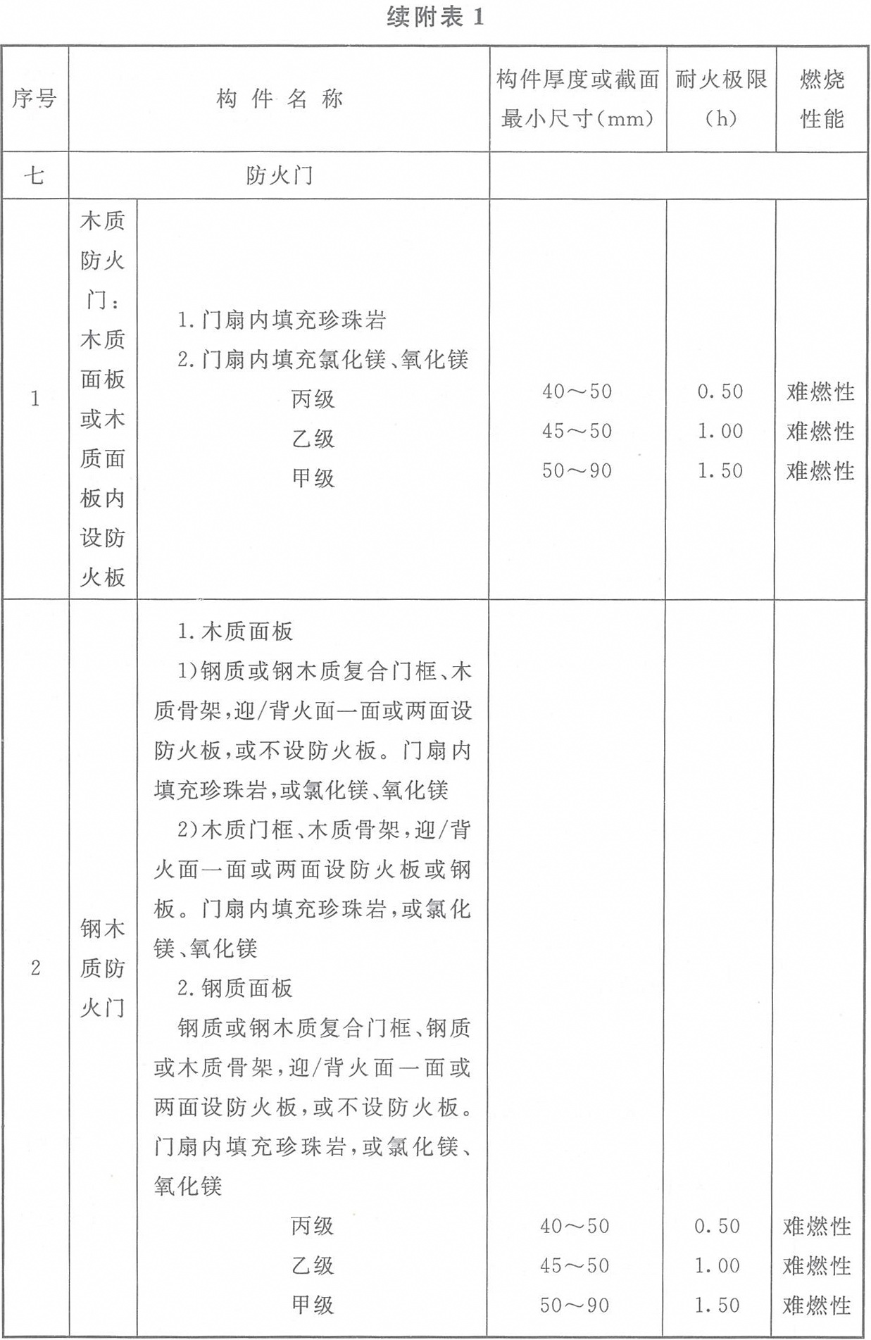 附表1 各類非木結(jié)構(gòu)構(gòu)件的燃燒性能和耐火極限