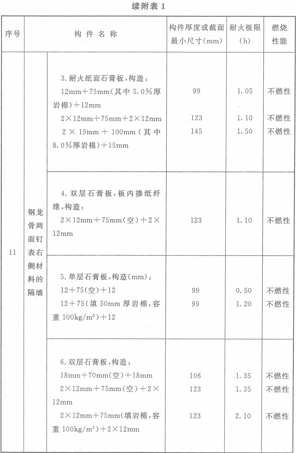 附表1 各類非木結(jié)構(gòu)構(gòu)件的燃燒性能和耐火極限