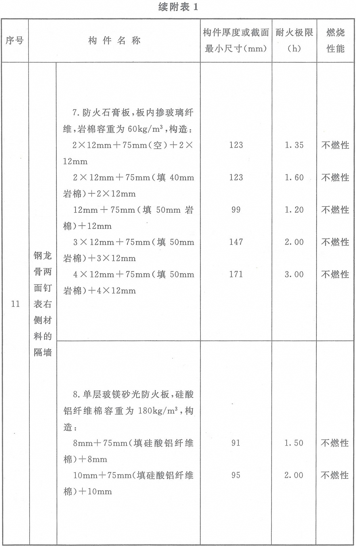 附表1 各類非木結(jié)構(gòu)構(gòu)件的燃燒性能和耐火極限