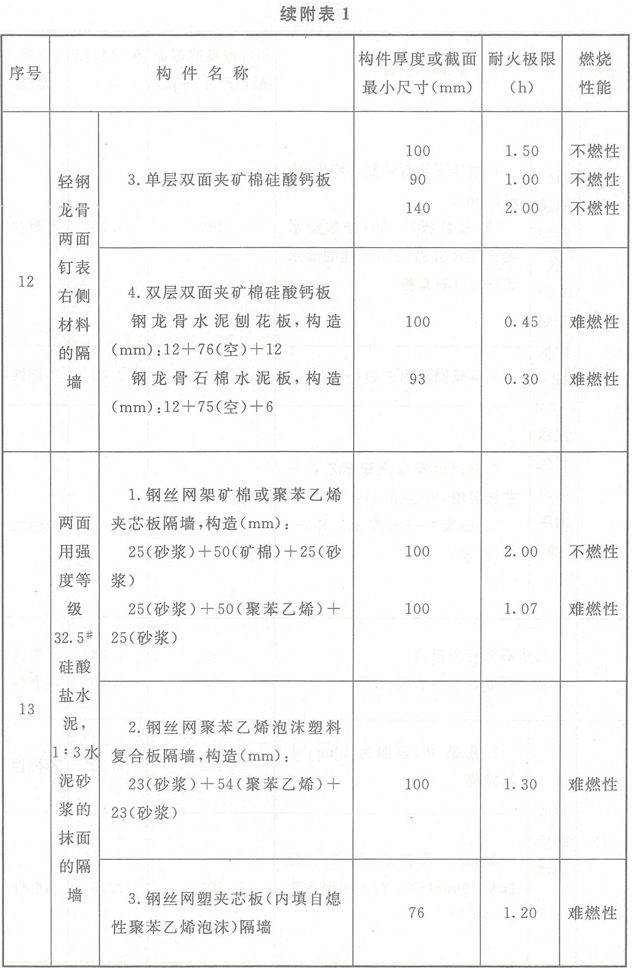附表1 各類非木結(jié)構(gòu)構(gòu)件的燃燒性能和耐火極限