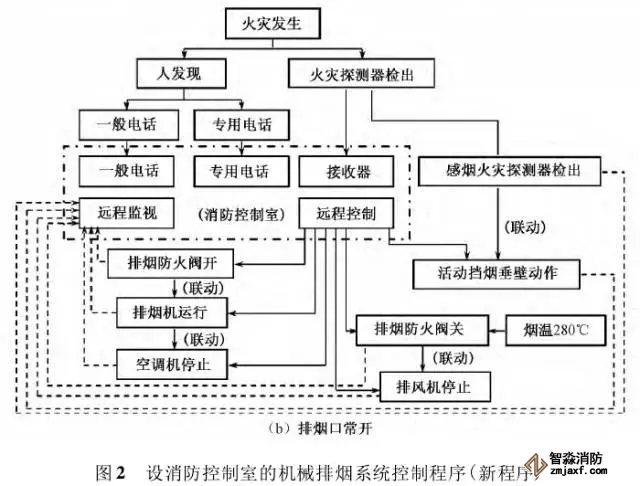 消防控制室內(nèi)機械排煙系統(tǒng)控制程序優(yōu)化設計