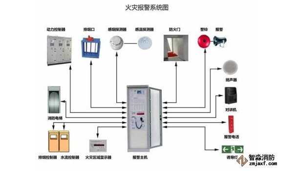 火災(zāi)自動報警系統(tǒng)的消防維保方案