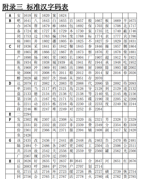 海灣消防主機(jī)調(diào)試標(biāo)準(zhǔn)漢字碼表