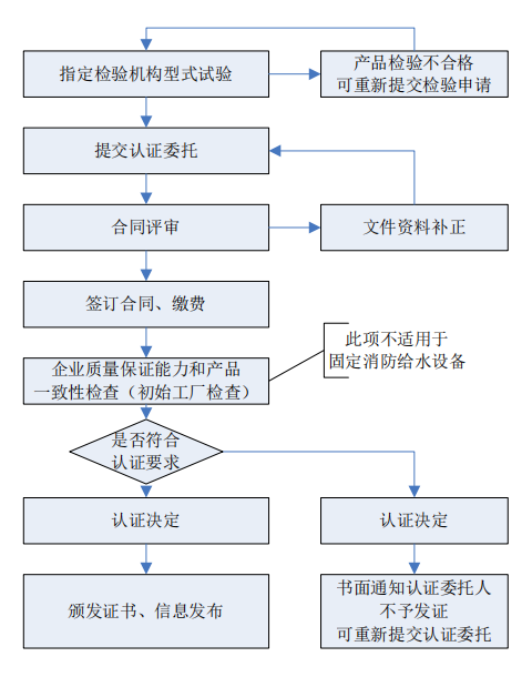 消防產(chǎn)品強(qiáng)制性CCC認(rèn)證流程圖