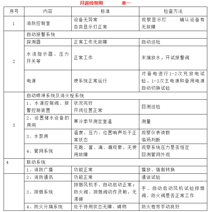 消防器材月巡檢細則 表一