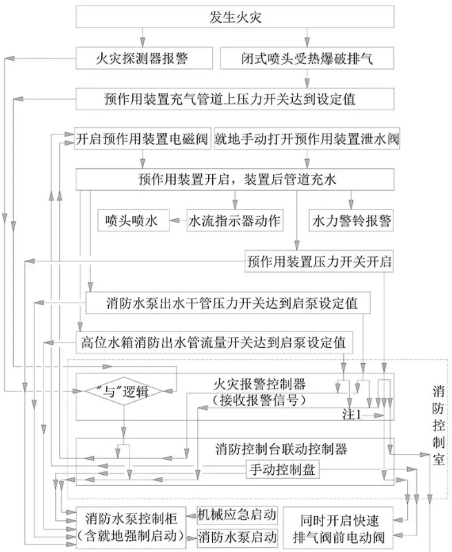 預(yù)作用系統(tǒng)（充氣雙聯(lián)鎖）操作與控制