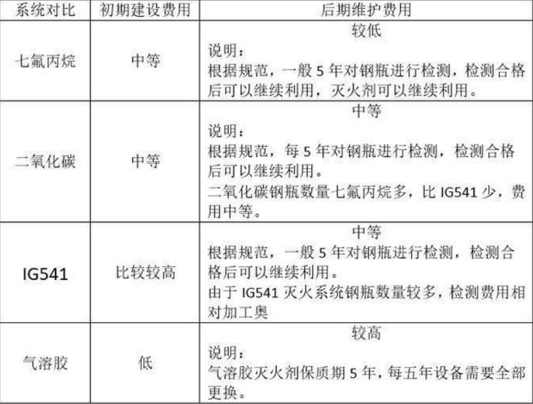 氣體滅火系統(tǒng)安裝四種氣體滅火系統(tǒng)對(duì)比