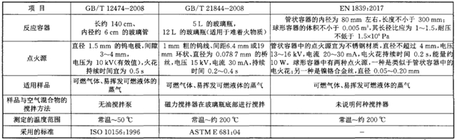 表1可燃氣體爆炸極限測定標(biāo)準的對比