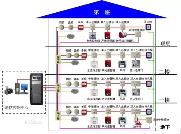  消防聯(lián)動(dòng)控制系統(tǒng)的構(gòu)成如圖所示。
