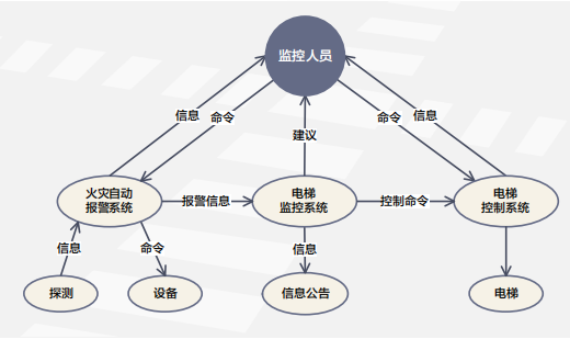 客運(yùn)電梯消防疏散監(jiān)控系統(tǒng)模型