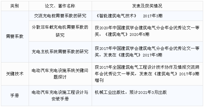 《電動(dòng)汽車(chē)充換電設(shè)施系統(tǒng)設(shè)計(jì)標(biāo)準(zhǔn)》科技成果一覽表